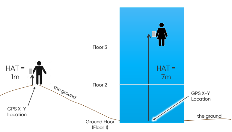 Height Above Terrain